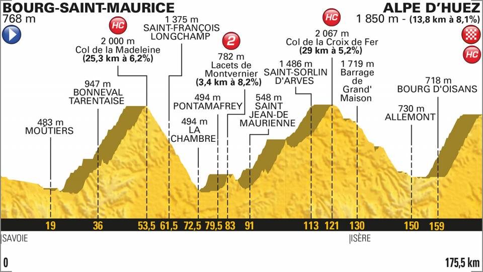 Etappe 12: Boug-Saint-Maurice Les Arcs – Alpe d’Huez