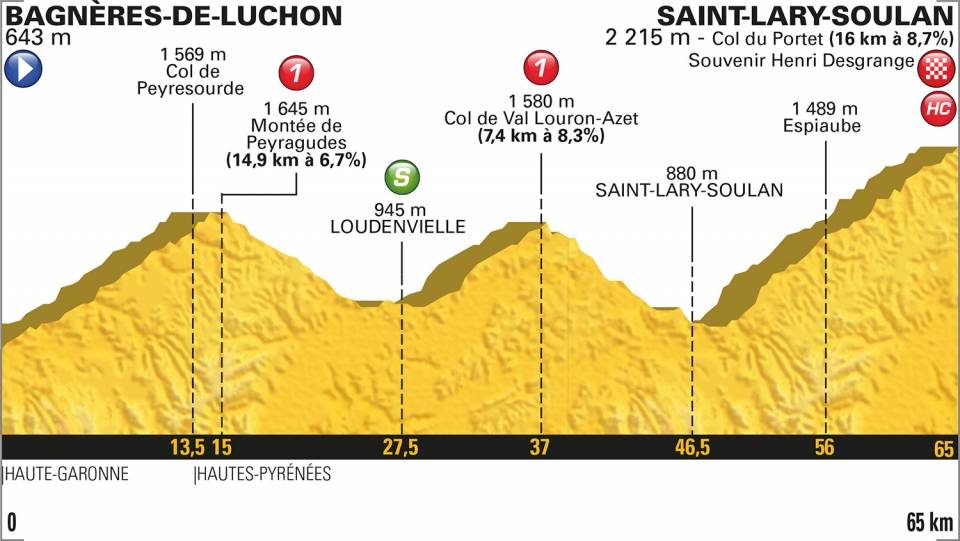 Etappe 17: Bagnères-de-Luchon – Col du Portet
