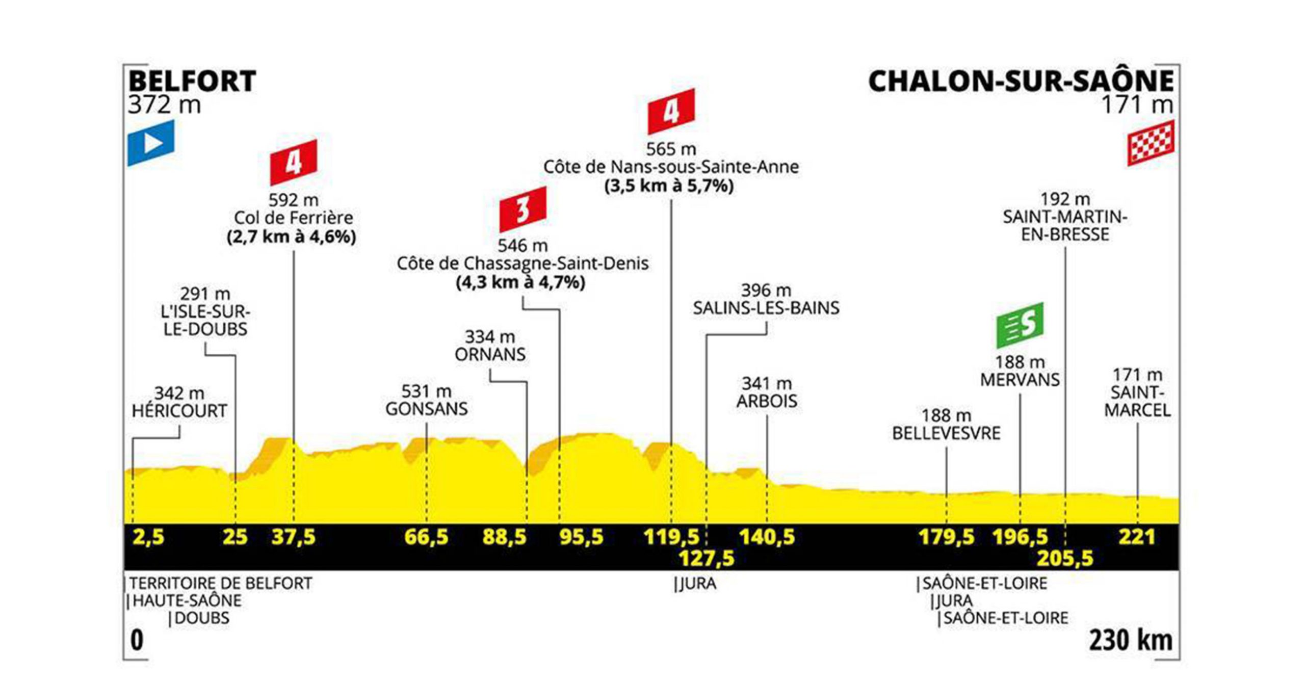 Etappe 7: Belfort – Chalon-sur-Saône